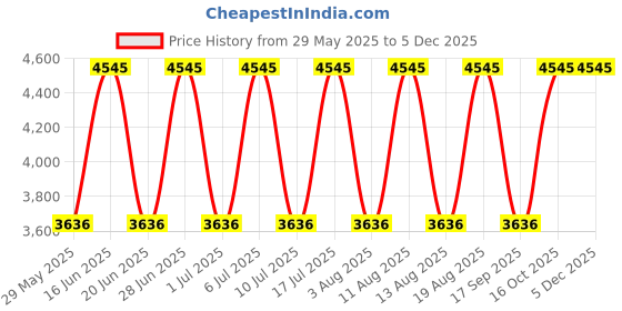 tatacliq.com Titan Earth Flare White Plastic Sandstone Texture Wall Clock titan Price History Graph from 29 May 2025 to 3 Dec 2025