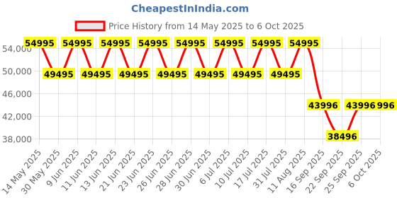 tatacliq.com Titan Edge 16962653NC01 Analog Couple Watch titan Price History Graph from 14 May 2025 to 4 Oct 2025