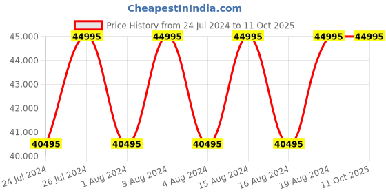 tatacliq.com Titan Edge 16962653NC01P Analog Couple Watch titan Price History Graph from 24 Jul 2024 to 10 Oct 2025