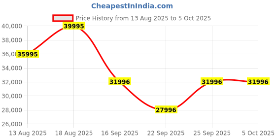 tatacliq.com Titan Edge 1696KC02 Analog Watch for Men titan Price History Graph from 13 Aug 2025 to 5 Oct 2025