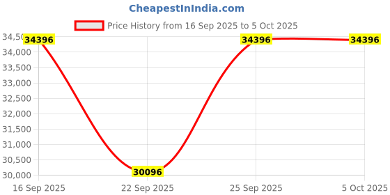 tatacliq.com Titan Edge 1696KC02 Analog Watch for Men titan Price History Graph from 16 Sep 2025 to 4 Oct 2025