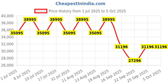 tatacliq.com Titan Edge 1696NC12 Analog Watch for Men titan Price History Graph from 1 Jul 2025 to 4 Oct 2025