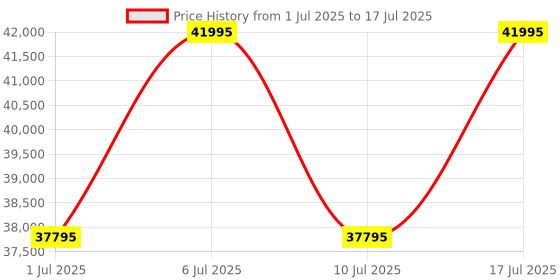 tatacliq.com Titan Edge 1696NC12 Analog Watch for Men titan Price History Graph from 1 Jul 2025 to 17 Jul 2025