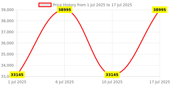 tatacliq.com Titan Edge 1696QC09 Analog Watch for Men titan Price History Graph from 1 Jul 2025 to 17 Jul 2025