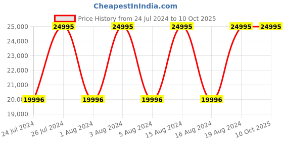tatacliq.com Titan Edge 18432655QM01P Analog Couple Watch titan Price History Graph from 24 Jul 2024 to 10 Oct 2025