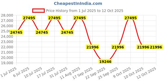 tatacliq.com Titan Edge 2653KC03 Analog Watch for Men titan Price History Graph from 1 Jul 2025 to 12 Oct 2025
