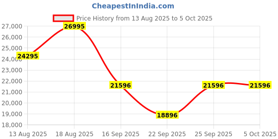 tatacliq.com Titan Edge 2653NC02 Analog Watch for Men titan Price History Graph from 13 Aug 2025 to 4 Oct 2025