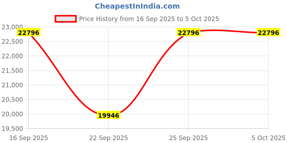 tatacliq.com Titan Edge 2653NC02 Analog Watch for Men titan Price History Graph from 16 Sep 2025 to 4 Oct 2025