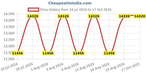 tatacliq.com Titan Edge Baseline NR1843NM01 Analog Watch for Men titan Price History Graph from 24 Jul 2024 to 17 Oct 2025