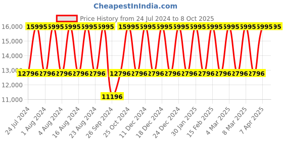 tatacliq.com Titan Edge Baseline NS1843QM01 Analog Watch for Men titan Price History Graph from 24 Jul 2024 to 7 Oct 2025