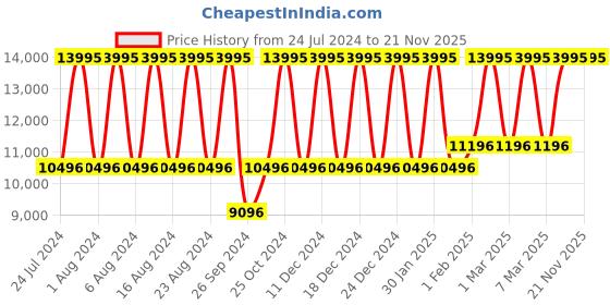 tatacliq.com Titan Edge Baseline NS1843SL01 Analog Watch for Men titan Price History Graph from 24 Jul 2024 to 20 Nov 2025