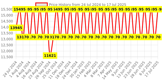 tatacliq.com Titan Edge Baseline NS1843YM01 Analog Watch for Men titan Price History Graph from 24 Jul 2024 to 10 Jul 2025