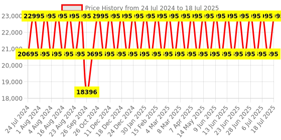 tatacliq.com Titan Edge Fusion NS1878KD01 Analog Watch for Men titan Price History Graph from 24 Jul 2024 to 10 Jul 2025