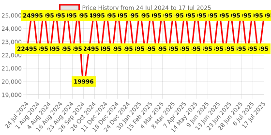 tatacliq.com Titan Edge Fusion NS1878KD03 Analog Watch for Men titan Price History Graph from 24 Jul 2024 to 17 Jul 2025