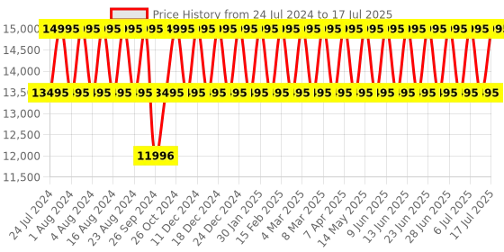 tatacliq.com Titan Edge NS1043NL01 Analog Watch for Men titan Price History Graph from 24 Jul 2024 to 17 Jul 2025
