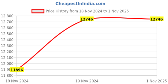 tatacliq.com Titan Edge NS1044YM02 Analog Watch for Men titan Price History Graph from 18 Nov 2024 to 1 Nov 2025