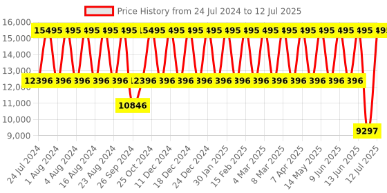 tatacliq.com Titan Edge NS1595NL01 Analog Watch for Men titan Price History Graph from 24 Jul 2024 to 12 Jul 2025