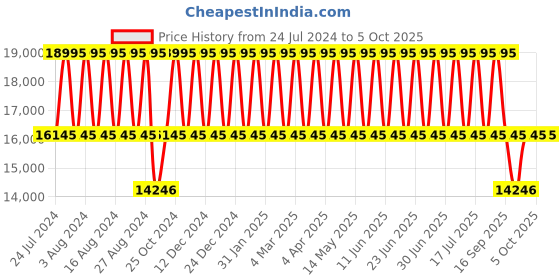 tatacliq.com Titan Edge NS1595NM01 Analog Watch for Men titan Price History Graph from 24 Jul 2024 to 4 Oct 2025
