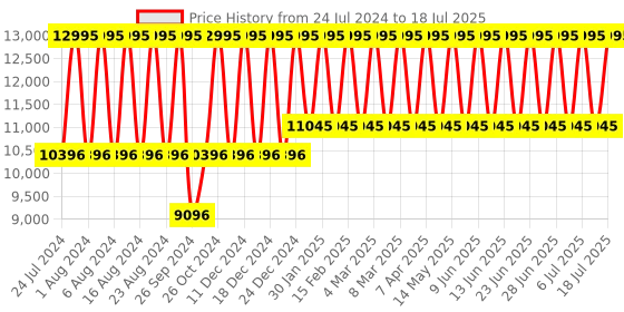 tatacliq.com Titan Edge NS1595QL01 Analog Watch for Men titan Price History Graph from 24 Jul 2024 to 10 Jul 2025