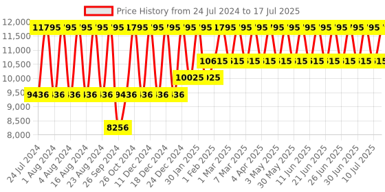 tatacliq.com Titan Edge NS1595SL06 Analog Watch for Men titan Price History Graph from 24 Jul 2024 to 10 Jul 2025