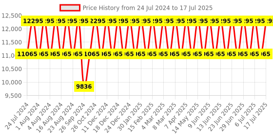 tatacliq.com Titan Edge NS1595WL09 Analog Watch for Men titan Price History Graph from 24 Jul 2024 to 10 Jul 2025