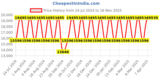 tatacliq.com Titan Edge NS1595WM01 Analog Watch for Men titan Price History Graph from 24 Jul 2024 to 16 Nov 2025