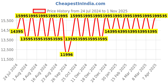 tatacliq.com Titan Edge NS1596NL01 Analog Watch for Men titan Price History Graph from 24 Jul 2024 to 1 Nov 2025