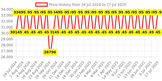 tatacliq.com Titan Edge NS1696KC01 Analog Watch for Men titan Price History Graph from 24 Jul 2024 to 17 Jul 2025