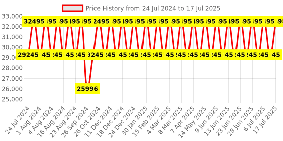 tatacliq.com Titan Edge NS1696NC01 Analog Watch for Men titan Price History Graph from 24 Jul 2024 to 10 Jul 2025