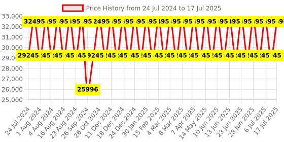 tatacliq.com Titan Edge NS1696QC03 Analog Watch for Men titan Price History Graph from 24 Jul 2024 to 17 Jul 2025