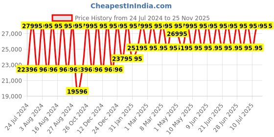 tatacliq.com Titan Edge NS18432655QM01P Unisex Analog Watch titan Price History Graph from 24 Jul 2024 to 24 Nov 2025