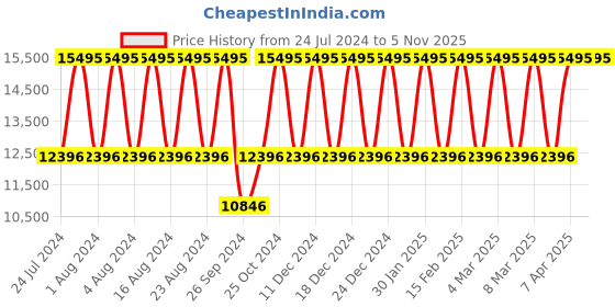 tatacliq.com Titan Edge NS1843NM02 Analog Watch for Men titan Price History Graph from 24 Jul 2024 to 4 Nov 2025