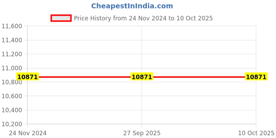 tatacliq.com Titan Edge NS1843QL01 Analog Watch for Men titan Price History Graph from 24 Nov 2024 to 9 Oct 2025