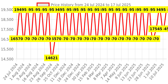 tatacliq.com Titan Edge NS1843QM02 Analog Watch for Men titan Price History Graph from 24 Jul 2024 to 17 Jul 2025