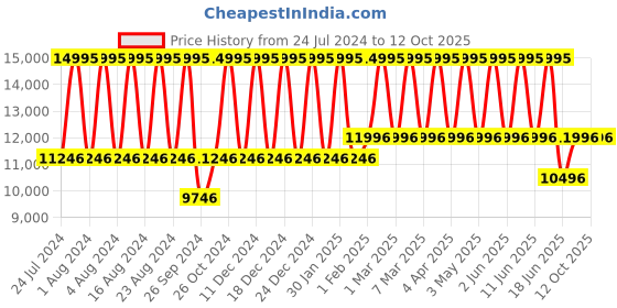 tatacliq.com Titan Edge NS1843SM01 Analog Watch for Men titan Price History Graph from 24 Jul 2024 to 11 Oct 2025