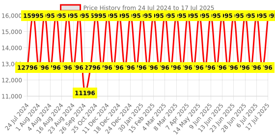 tatacliq.com Titan Edge NS1843SM02 Analog Watch for Men titan Price History Graph from 24 Jul 2024 to 10 Jul 2025