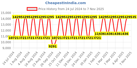 tatacliq.com Titan Edge NS1843WL03 Analog Watch for Men titan Price History Graph from 24 Jul 2024 to 6 Nov 2025