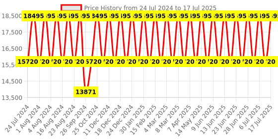 tatacliq.com Titan Edge NS1843YM02 Analog Watch for Men titan Price History Graph from 24 Jul 2024 to 17 Jul 2025