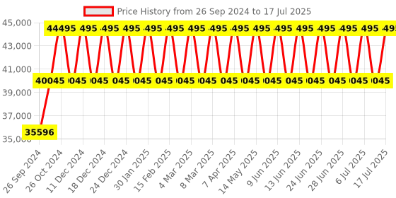 tatacliq.com Titan Edge Squircle NS1841NC01 Analog Watch for Men titan Price History Graph from 26 Sep 2024 to 17 Jul 2025