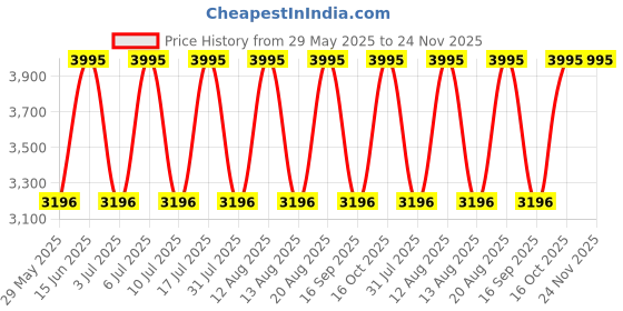 tatacliq.com Titan Glass-Wood Fusion Wall Clock titan Price History Graph from 29 May 2025 to 24 Nov 2025