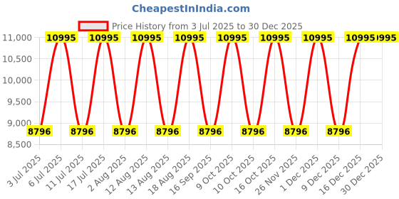 tatacliq.com Titan Grandeur Classic White Wooden Pendulum Clock titan Price History Graph from 3 Jul 2025 to 30 Dec 2025
