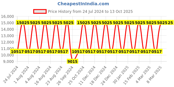 tatacliq.com Titan Grandmaster NS1787KM02 Analog Watch for Men titan Price History Graph from 24 Jul 2024 to 13 Oct 2025
