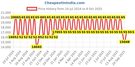 tatacliq.com Titan Grandmaster NS1847KM01 Analog Watch for Men titan Price History Graph from 24 Jul 2024 to 8 Oct 2025
