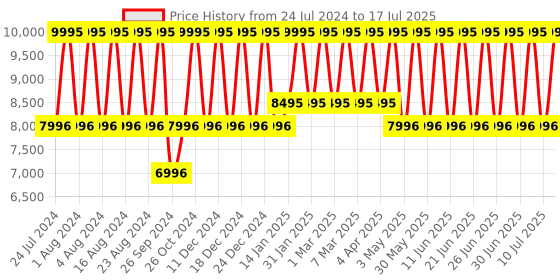 tatacliq.com Titan Infinity Display NS90146SL01 Analog Watch for Men titan Price History Graph from 24 Jul 2024 to 17 Jul 2025