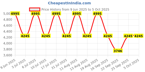tatacliq.com Titan Karishma 1824WM01 Analog Watch for Men titan Price History Graph from 9 Jun 2025 to 5 Oct 2025