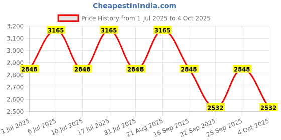 tatacliq.com Titan Karishma 1825SL14 Analog Watch for Men titan Price History Graph from 1 Jul 2025 to 4 Oct 2025