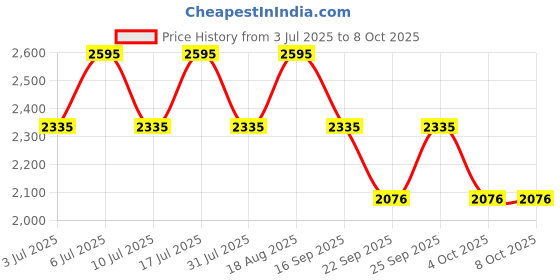 tatacliq.com Titan Karishma 1825SL16 Analog Watch for Men titan Price History Graph from 3 Jul 2025 to 7 Oct 2025