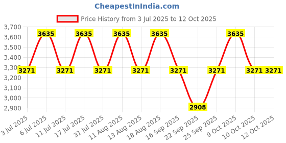 tatacliq.com Titan Karishma 1825YM11 Analog Watch for Men titan Price History Graph from 3 Jul 2025 to 11 Oct 2025