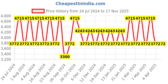 tatacliq.com Titan Karishma NS10005KM01 Analog Watch for Men titan Price History Graph from 24 Jul 2024 to 16 Nov 2025