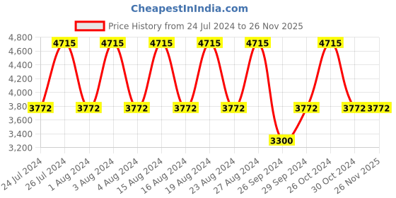 tatacliq.com Titan Karishma NS10005YM02 Analog Watch for Men titan Price History Graph from 24 Jul 2024 to 25 Nov 2025